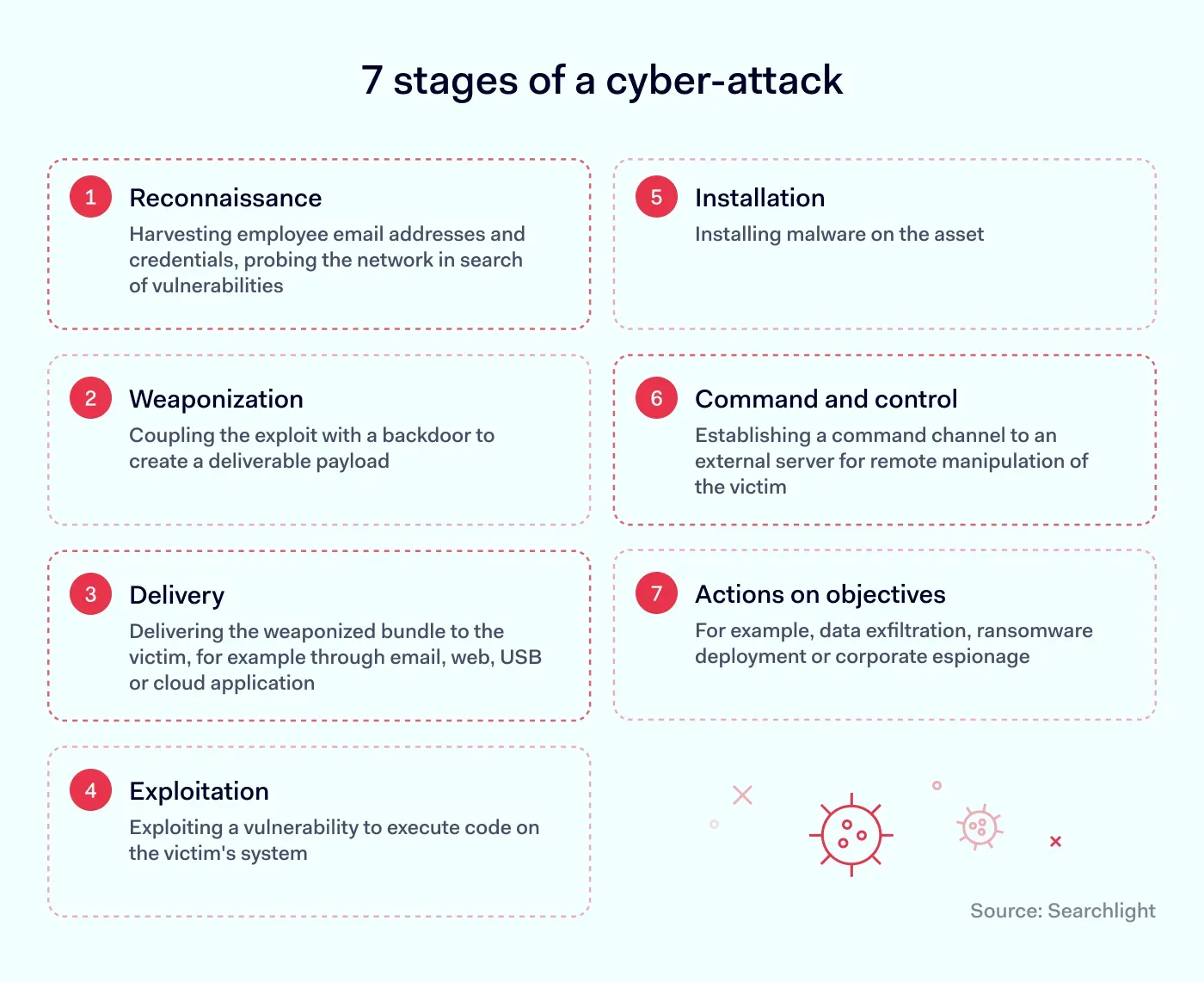 7 stages of cyber-attacks