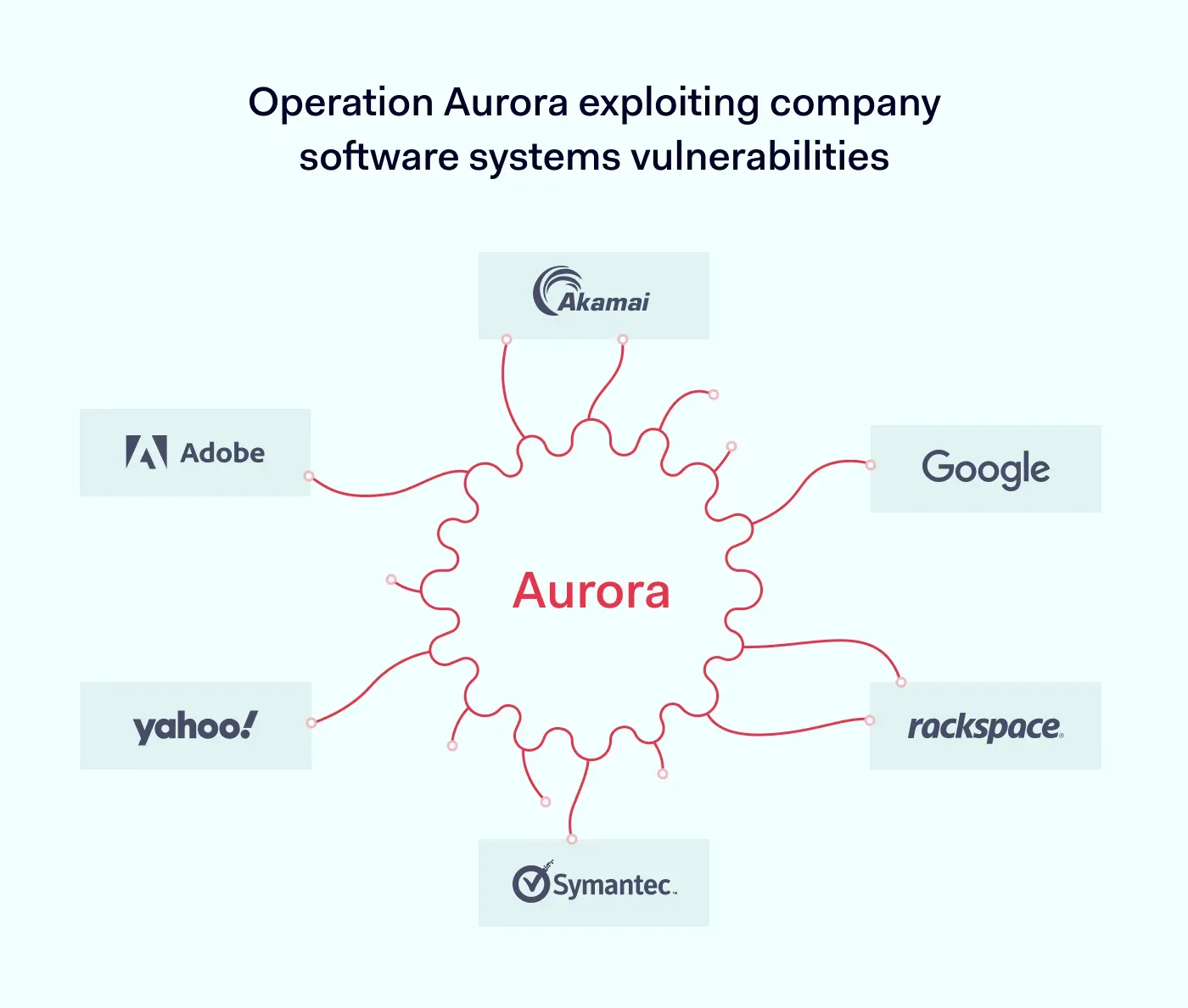 operation aurora illustration