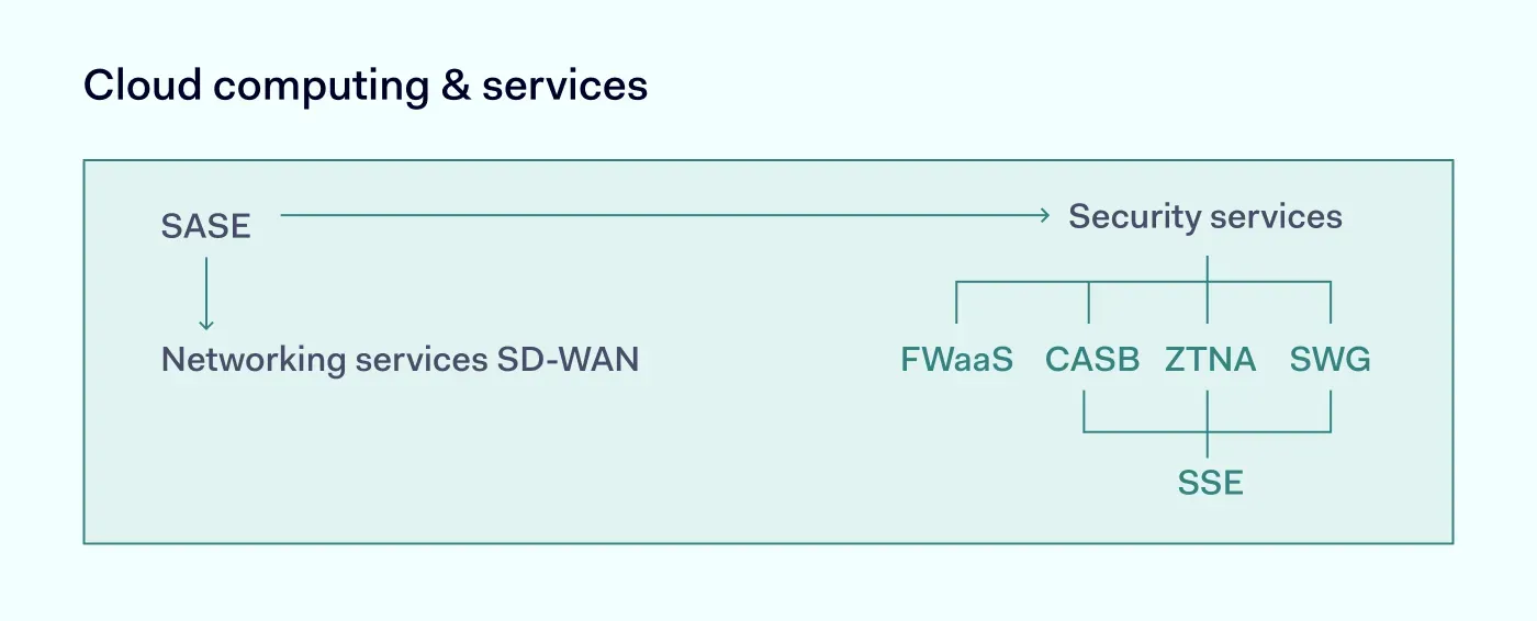 scheme explaining SASE, SSE and security services differences