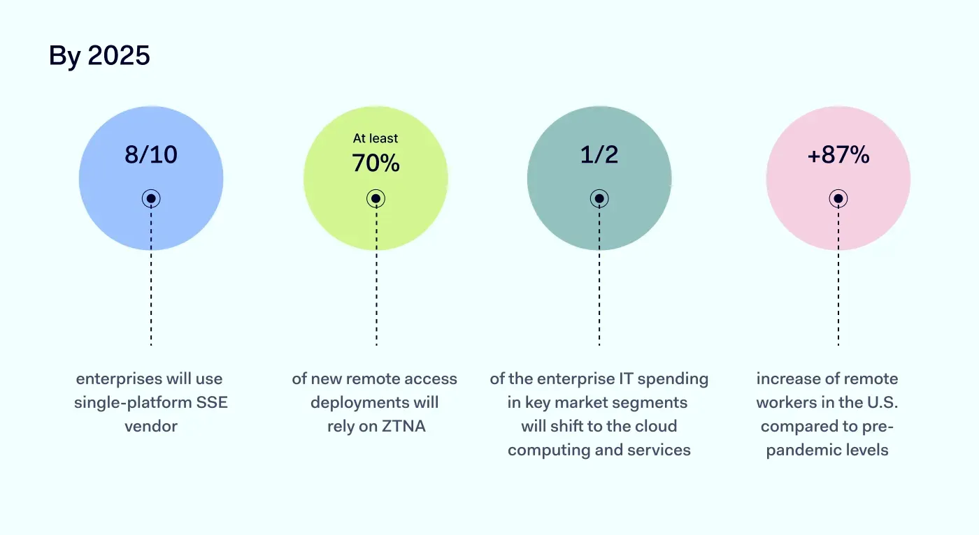 optimistic SSE predictions chart for the next year