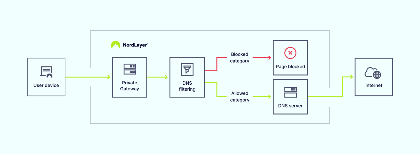 How DNS works