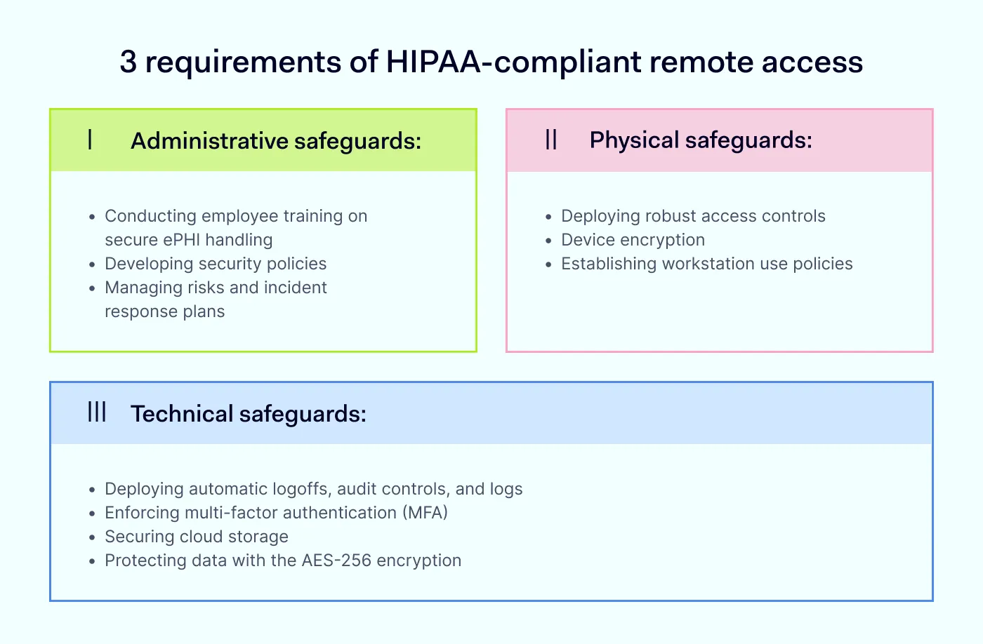 Three requirements of HIPAA-compliant remote access