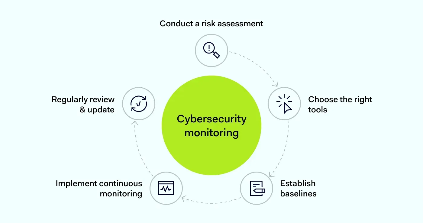 5 steps of implementing cybersecurity monitoring