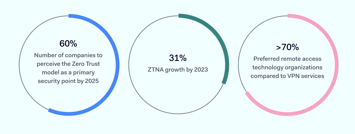 Zero Trust predictions
