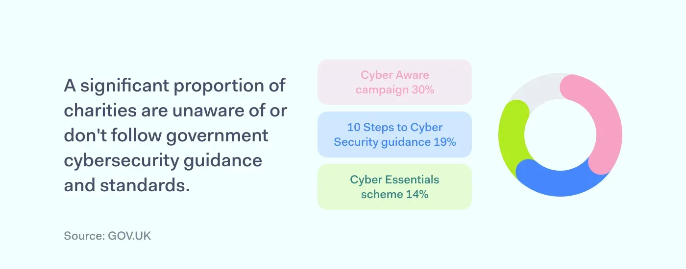 NGOs on following cybersecurity standards