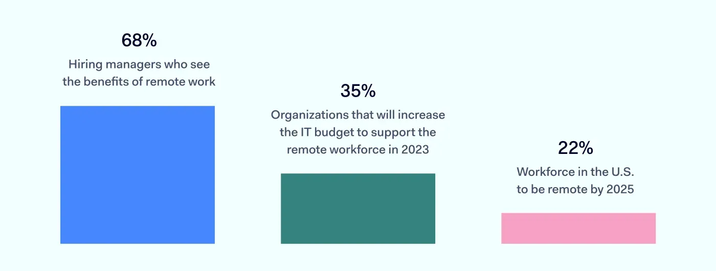 remote and hybrid work predictions