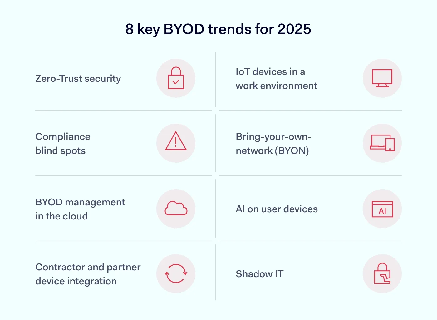 An image showing the 8 key BYOD trends for 2025, including topics like Zero-Trust security, AI on user devices, and managing Shadow IT.