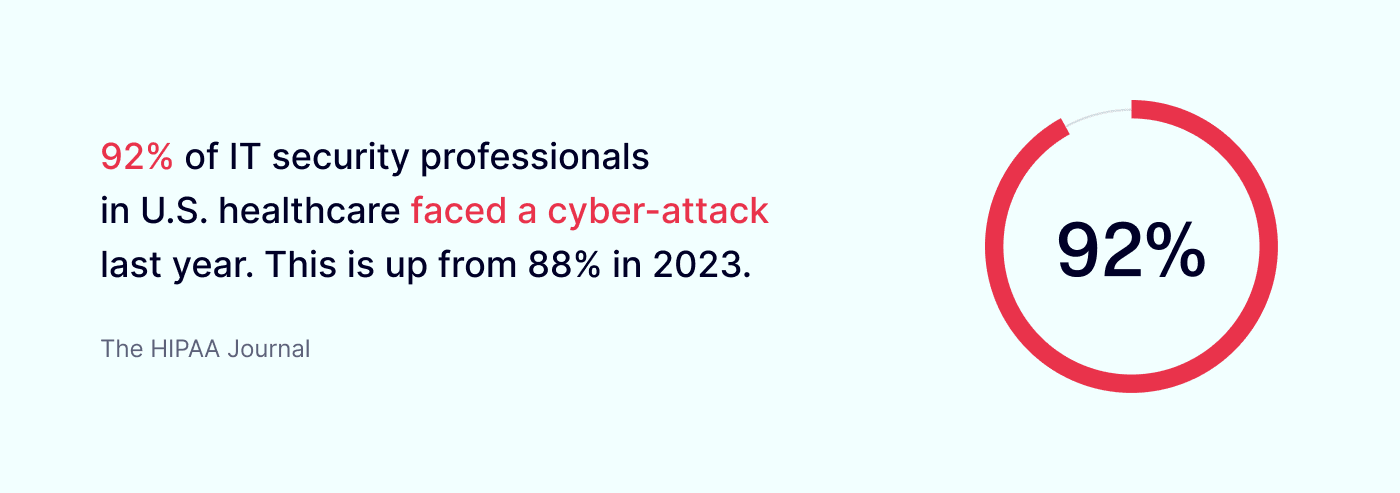 92% of IT security professionals in U.S. healthcare faced a cyber-attack last