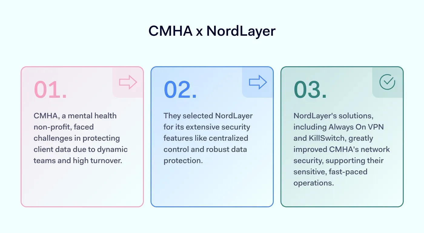 CMHA case study