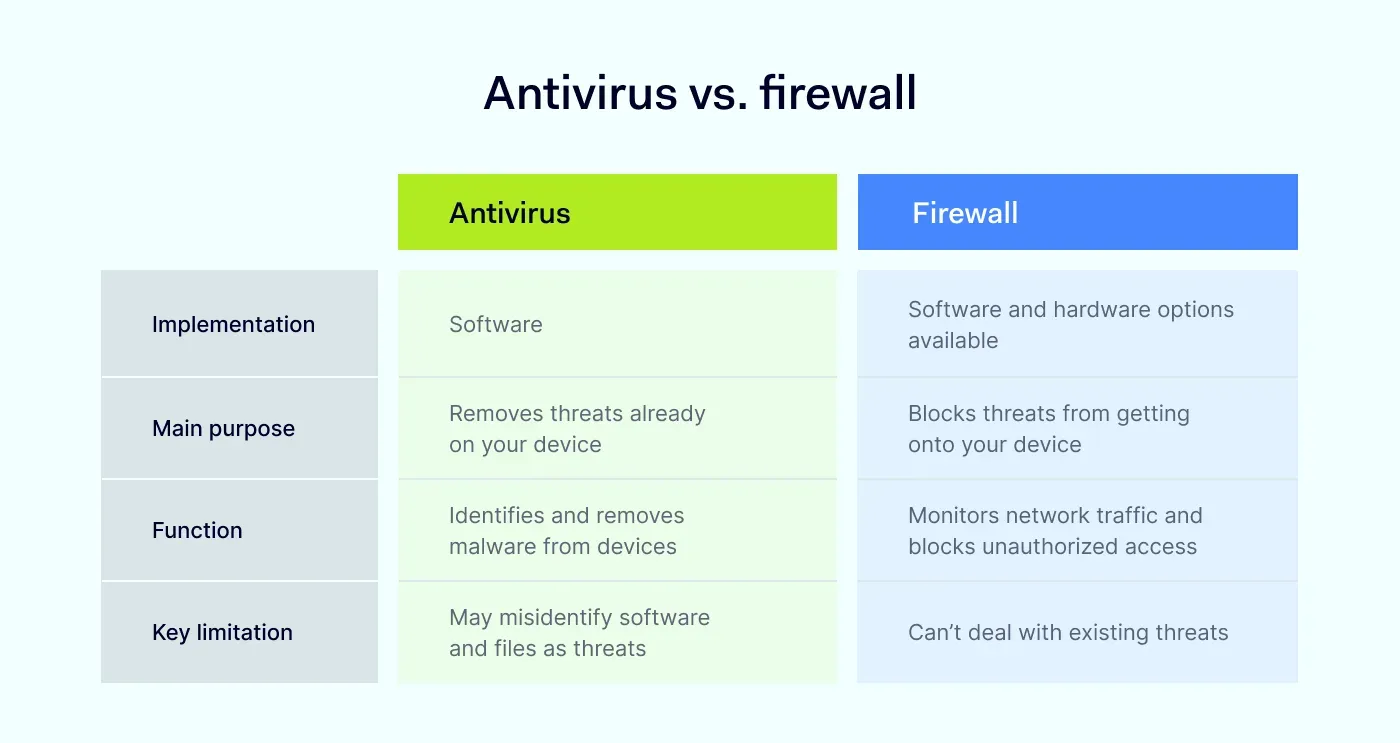 Antivirus vs firewall