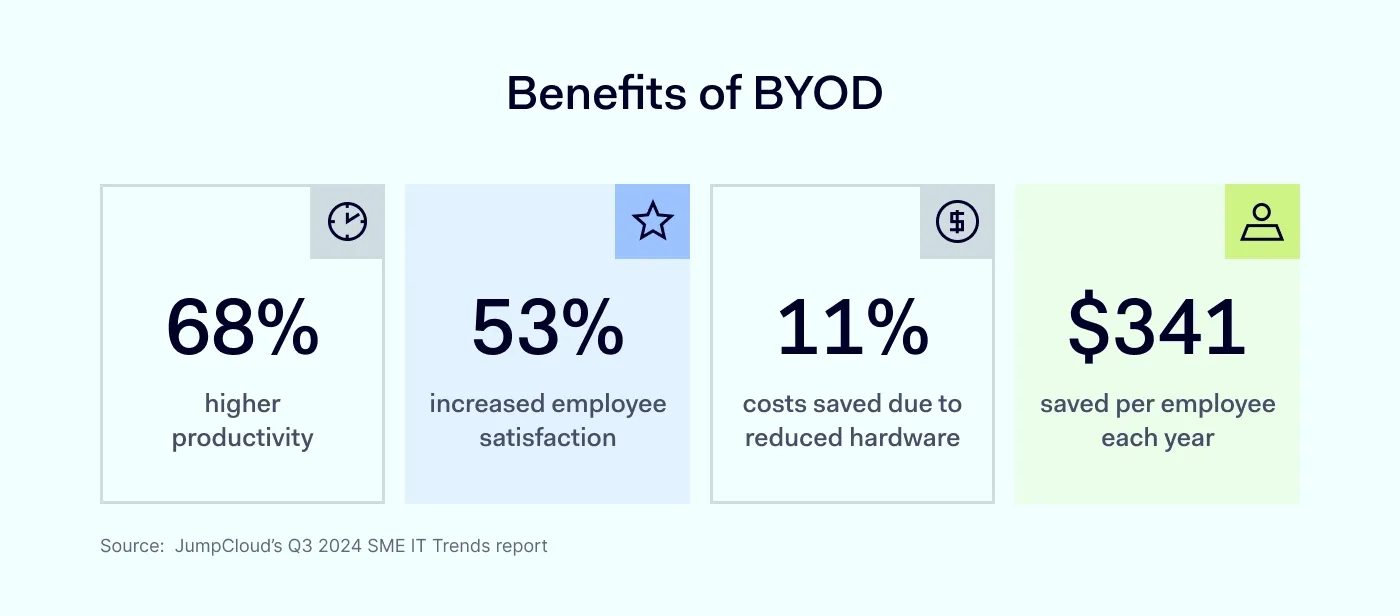 An image with the stats on the benefits of BYOD: higher productivity, higher employee satisfaction, hardware cost savings, and savings per employee annually.