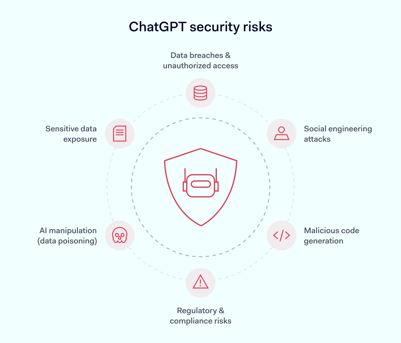 ChatGPT security risks