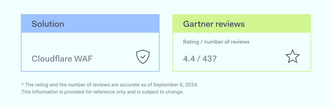 Network firewall reviews: Cloudflare WAF