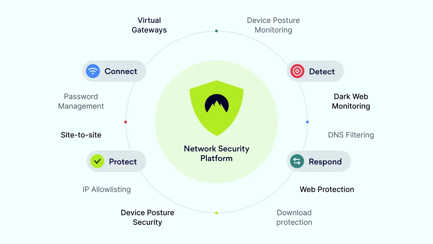 Features of NordLayer as a network security platform 