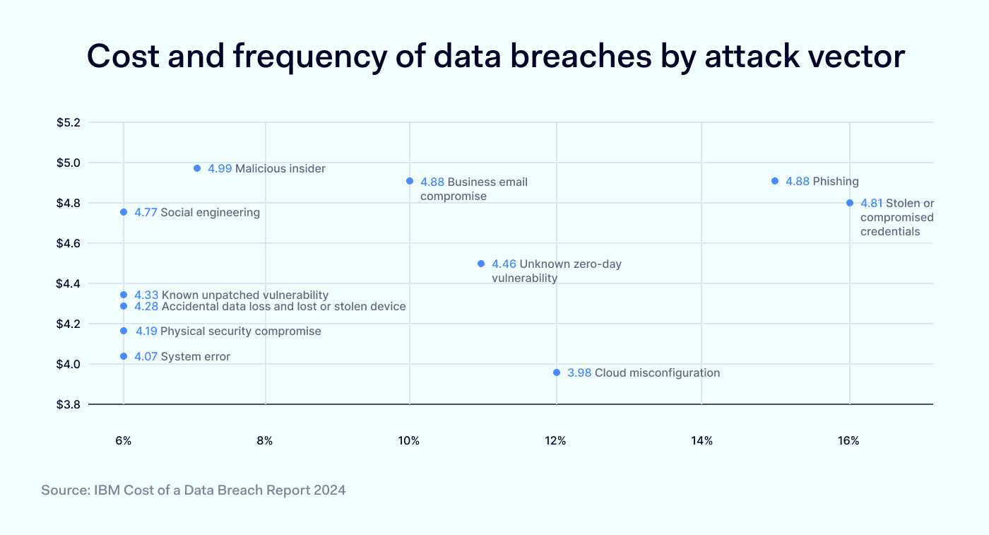 Cost and frequency of a data breach by initial attack vector