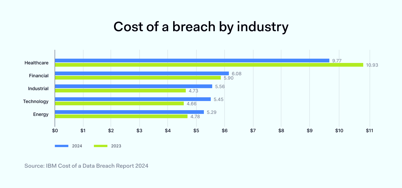 Cost of a breach by industry