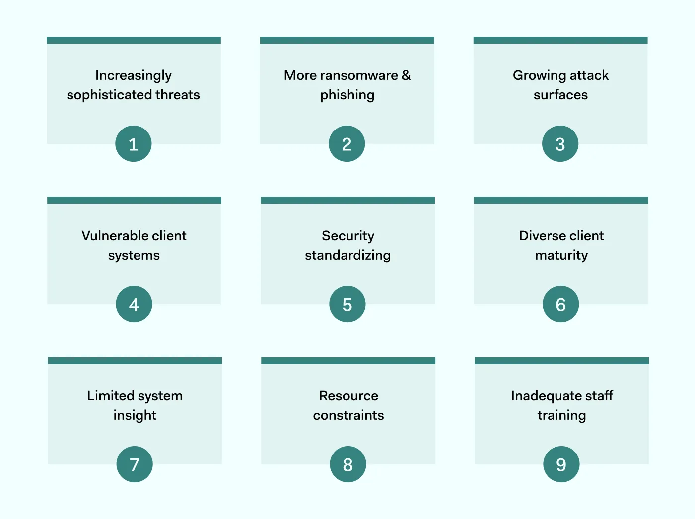 Cybersecurity landscape for MSPs