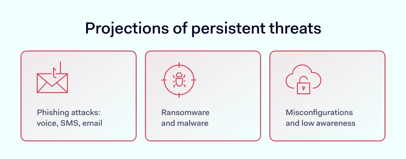 Projections of persistent threats
