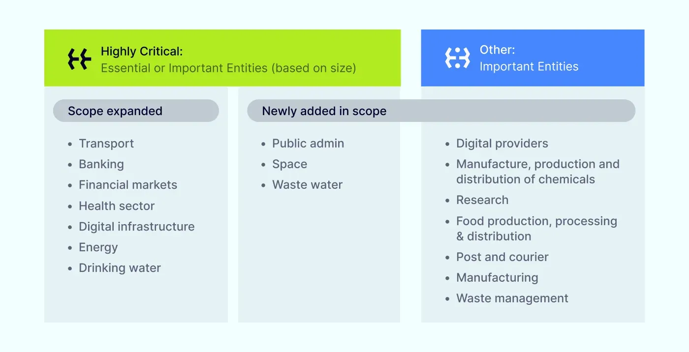 Essential versus important entities