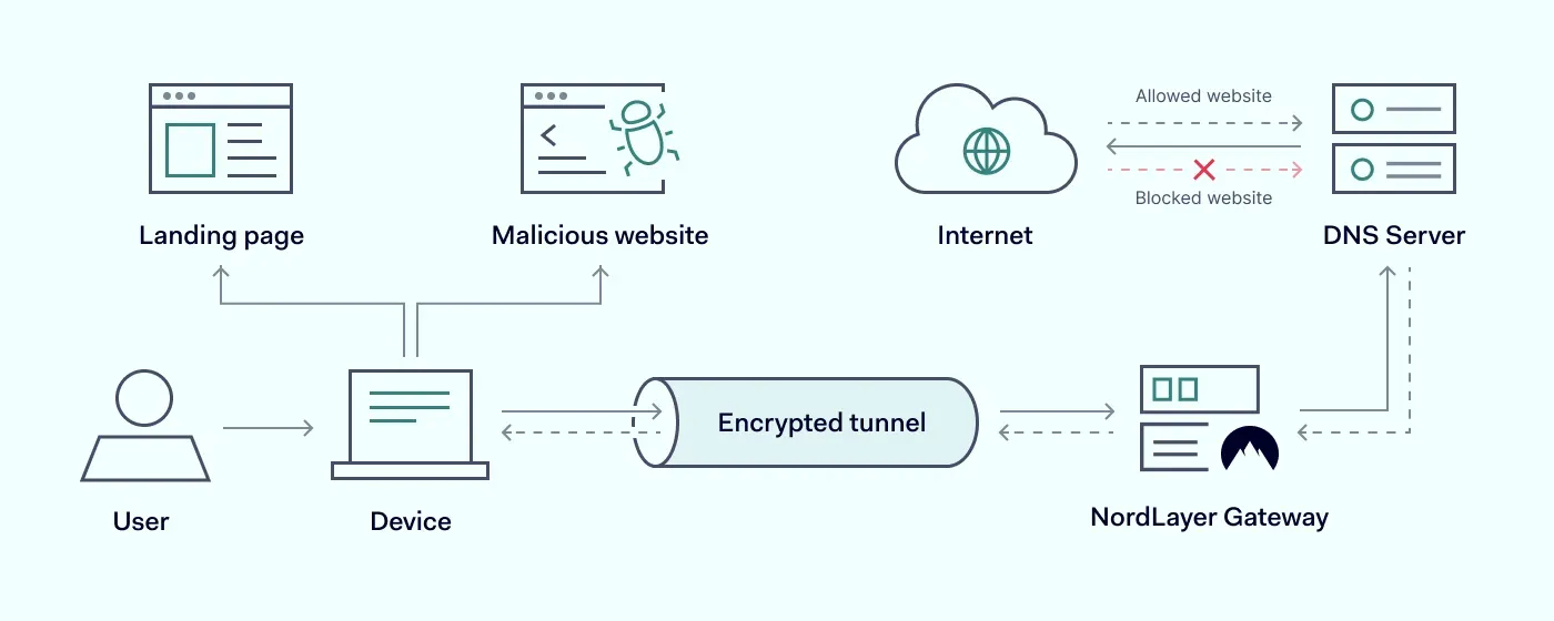 Scheme on how DNS filters work