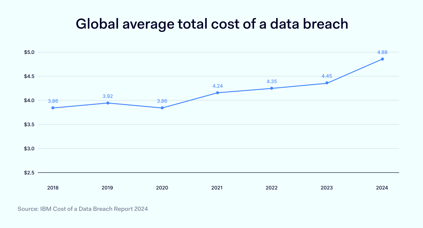 Global average total cost of a data breach