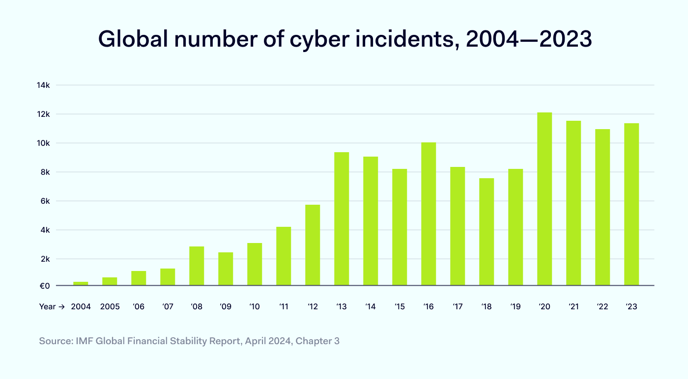 Global number of cyber incidents, 2004—23