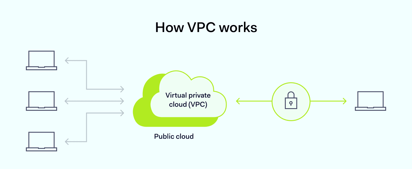 How VPC works