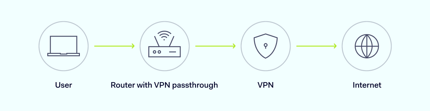 How VPN passthrough works