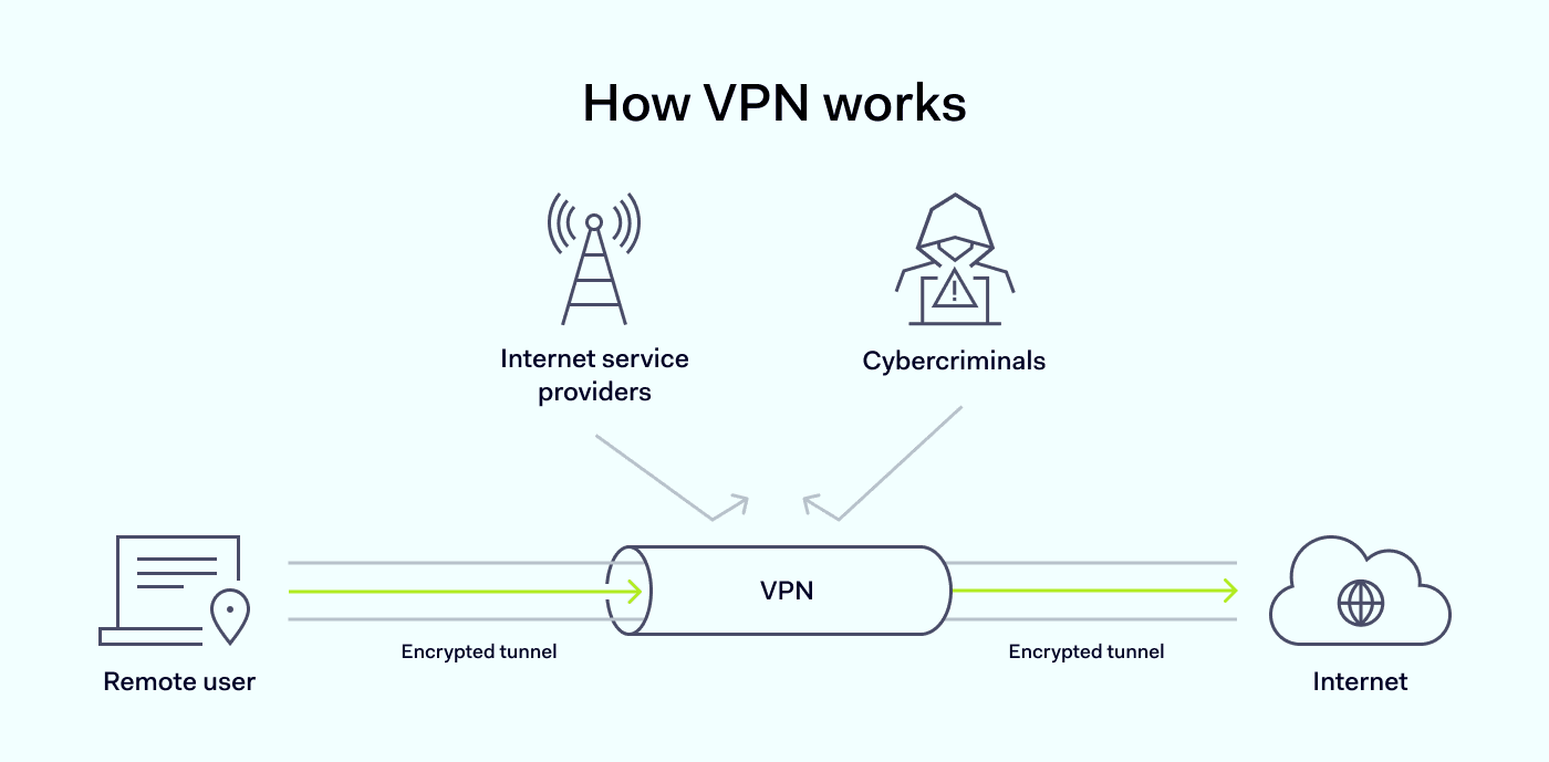 How VPN works