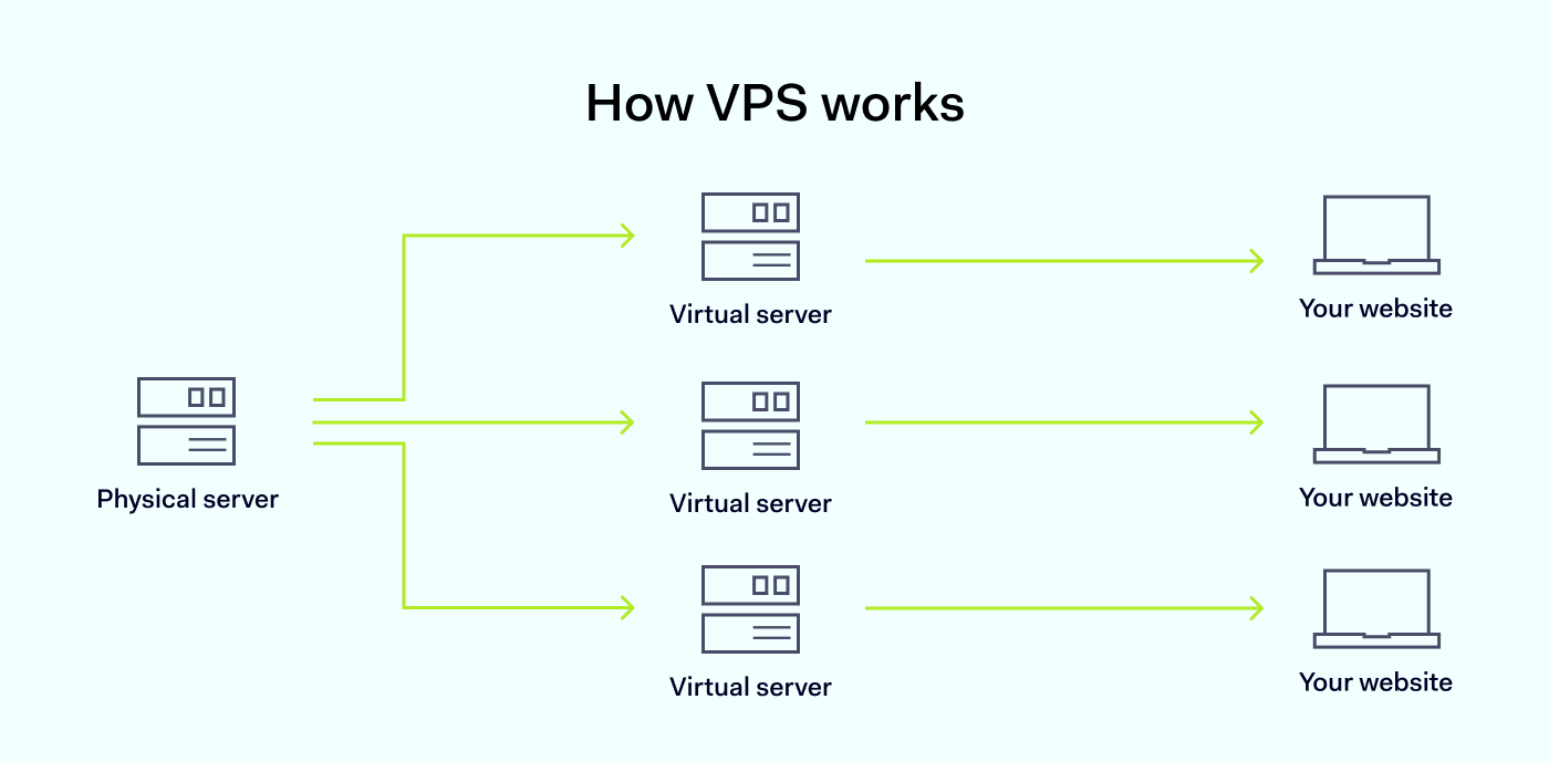 How VPS works
