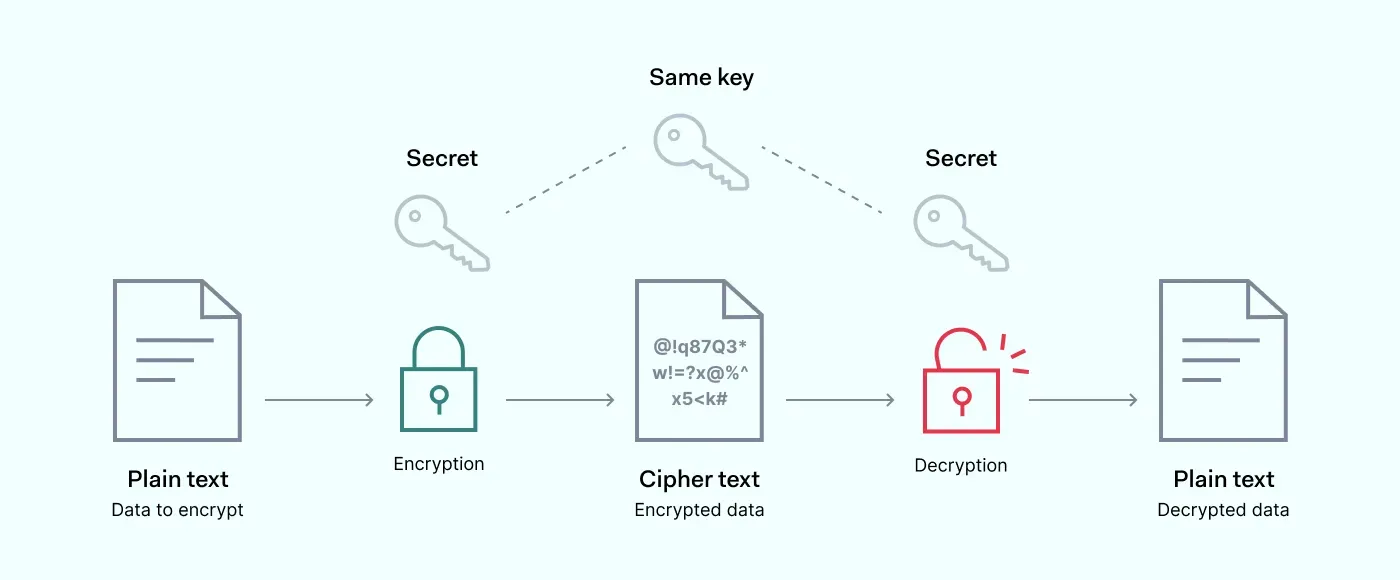 illustration on How encryption works 1400x580