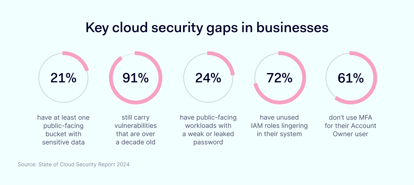 Key cloud security gaps in businesses