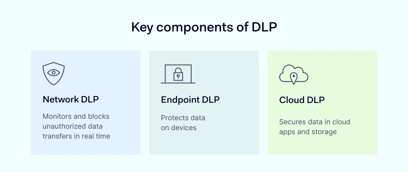 Key components of DLP 