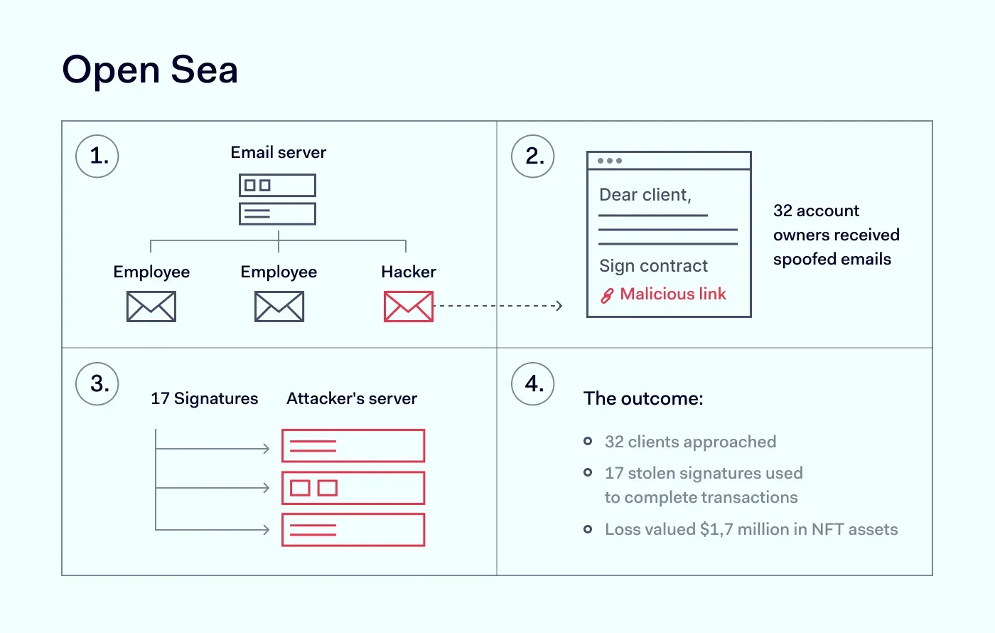 Uber Cybersecurity incident graph