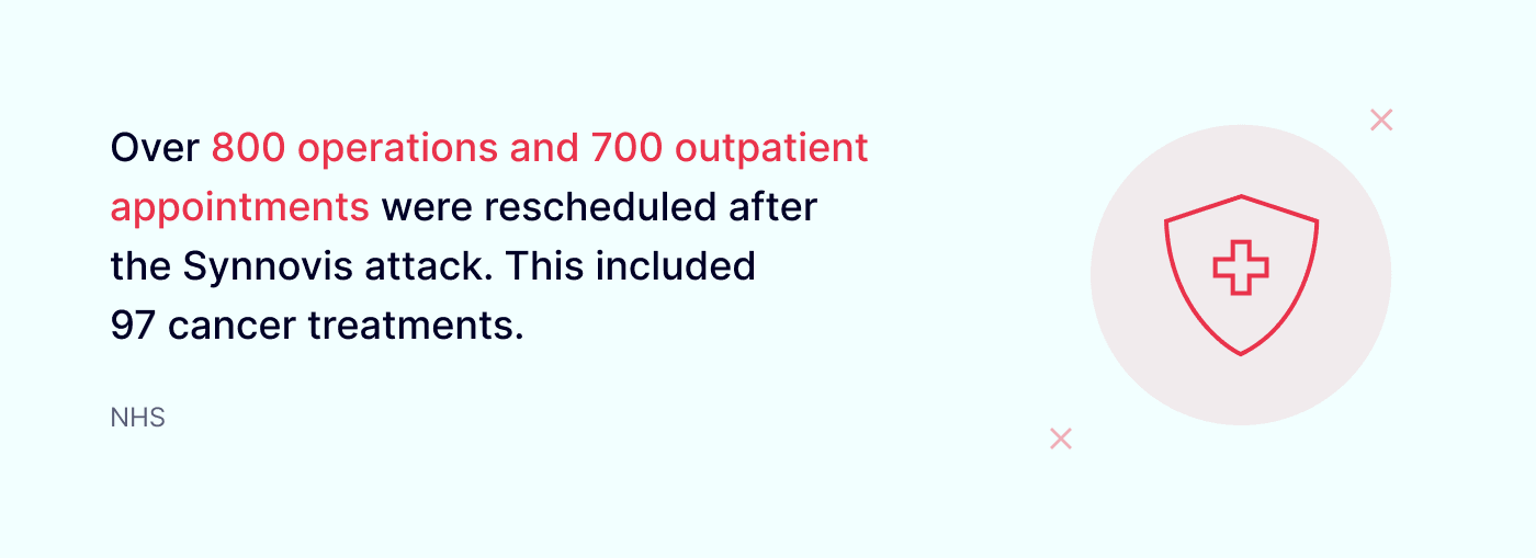 Over 800 operations and 700 outpatient appointments were rescheduled after the Synnovis attack