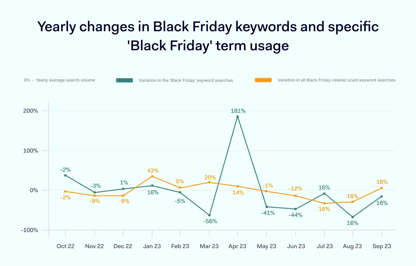 Yearly changes in Black Friday keywords