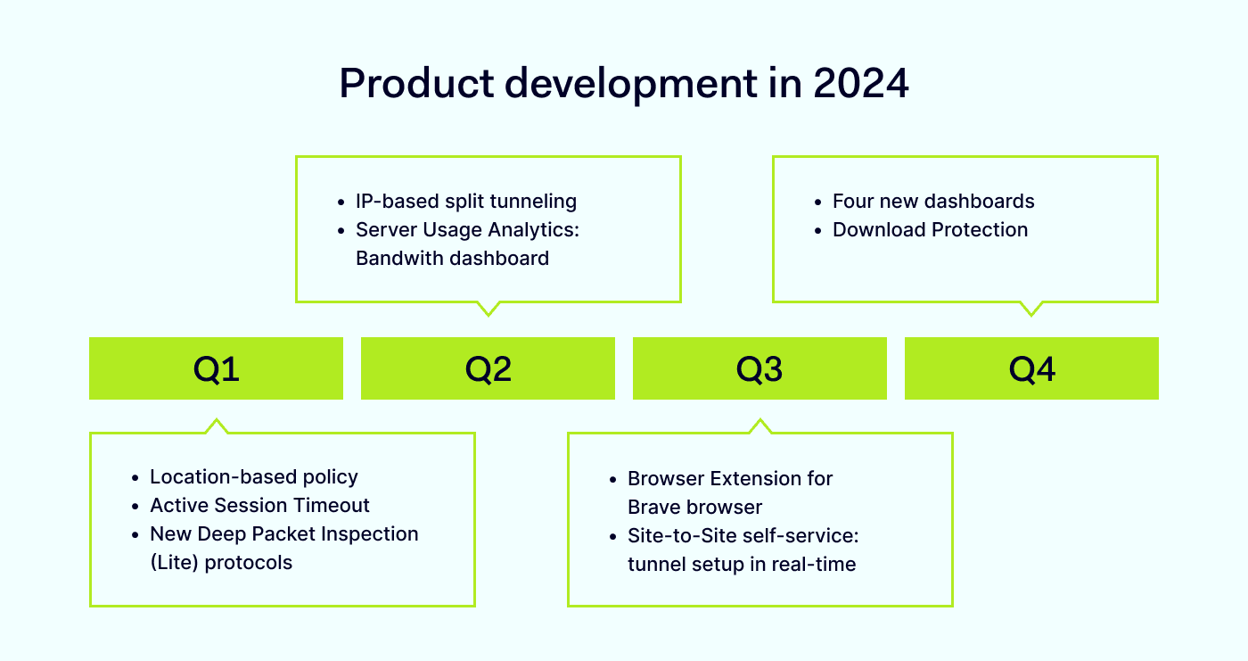 Product development timeline