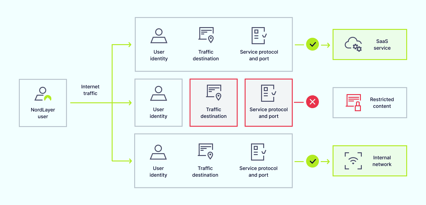 How NordLayer network firewall works