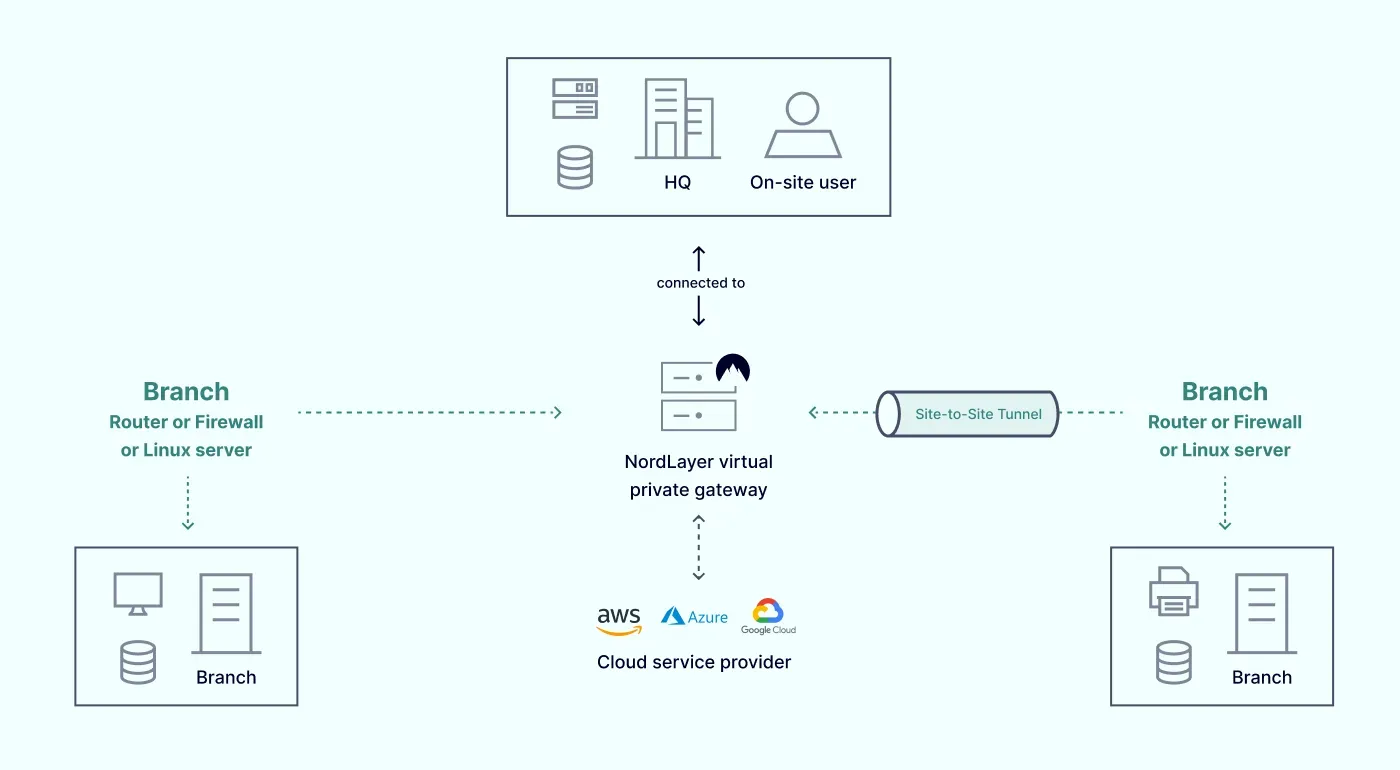 Connection from HQ scheme