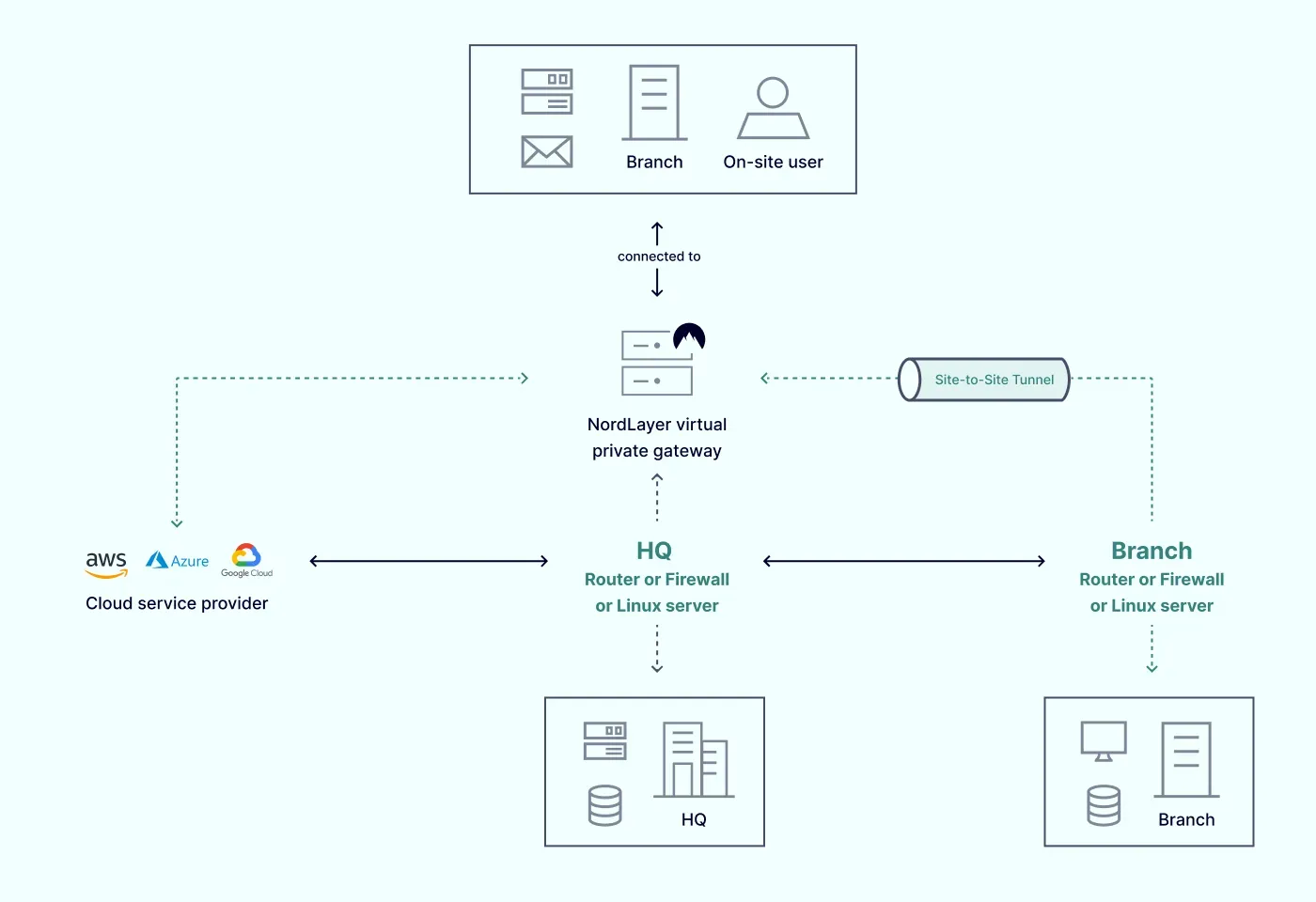 Connection from a company branch scheme