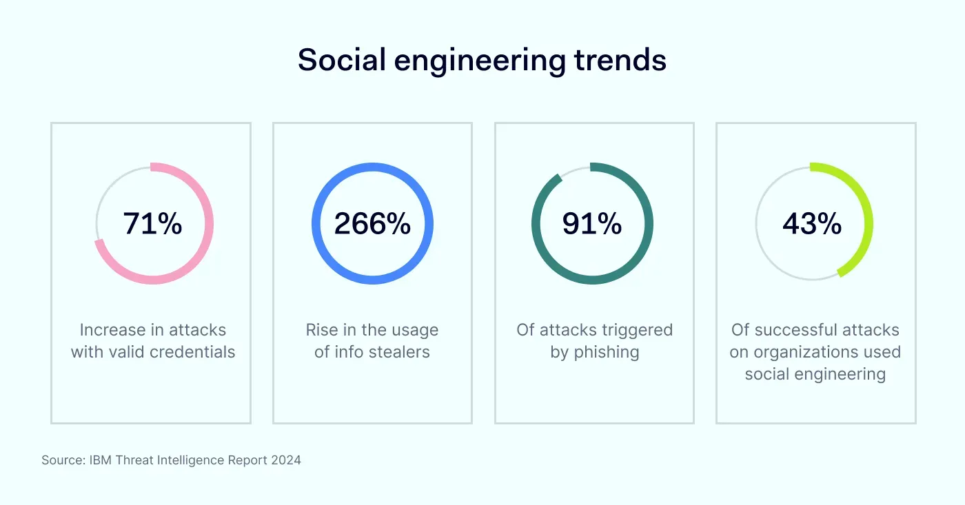 How to prevent social engineering attacks 