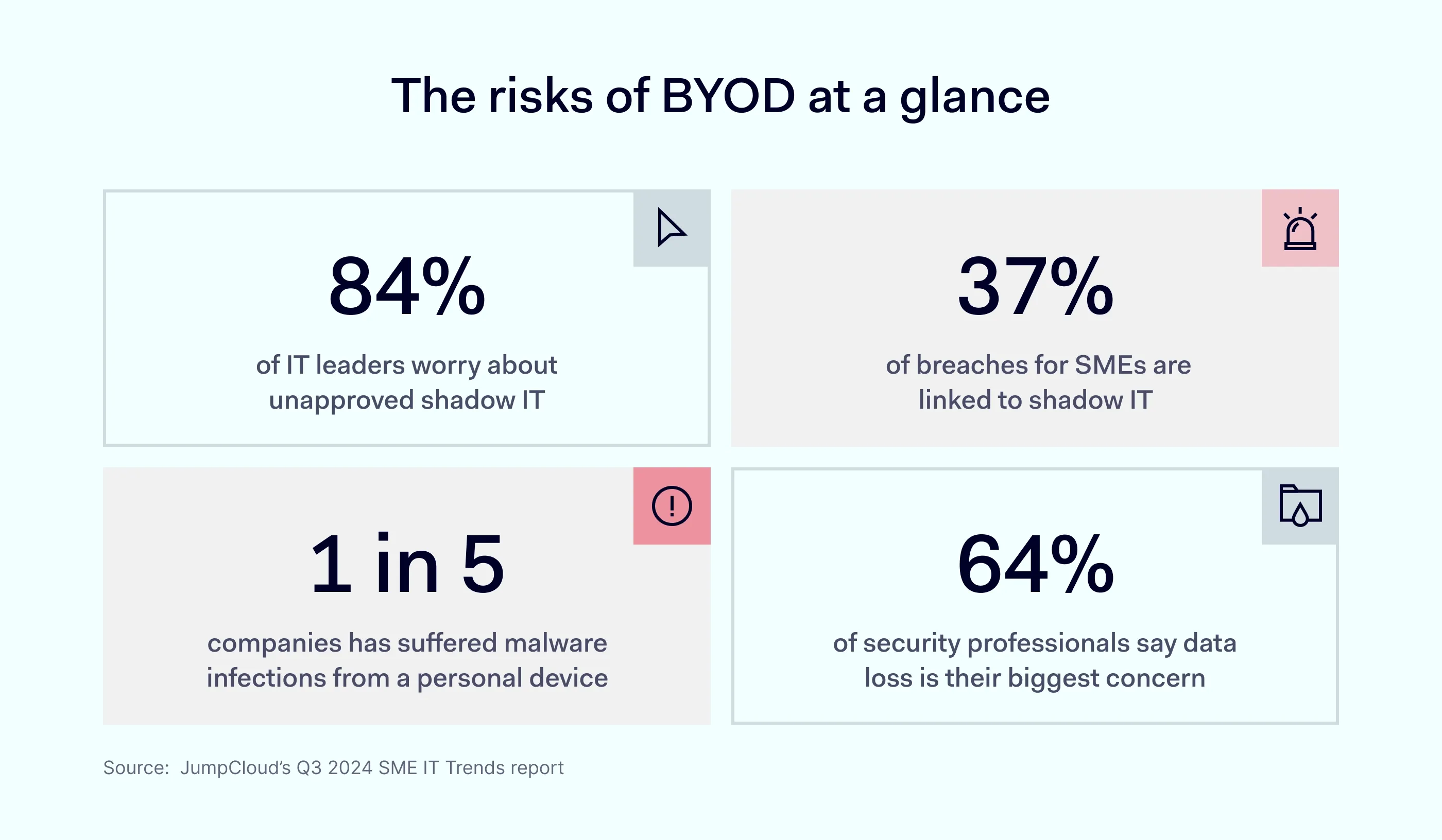 An image with stats showing the biggest risks of BYOD: shadow IT,  SME breaches, malware, and data loss.