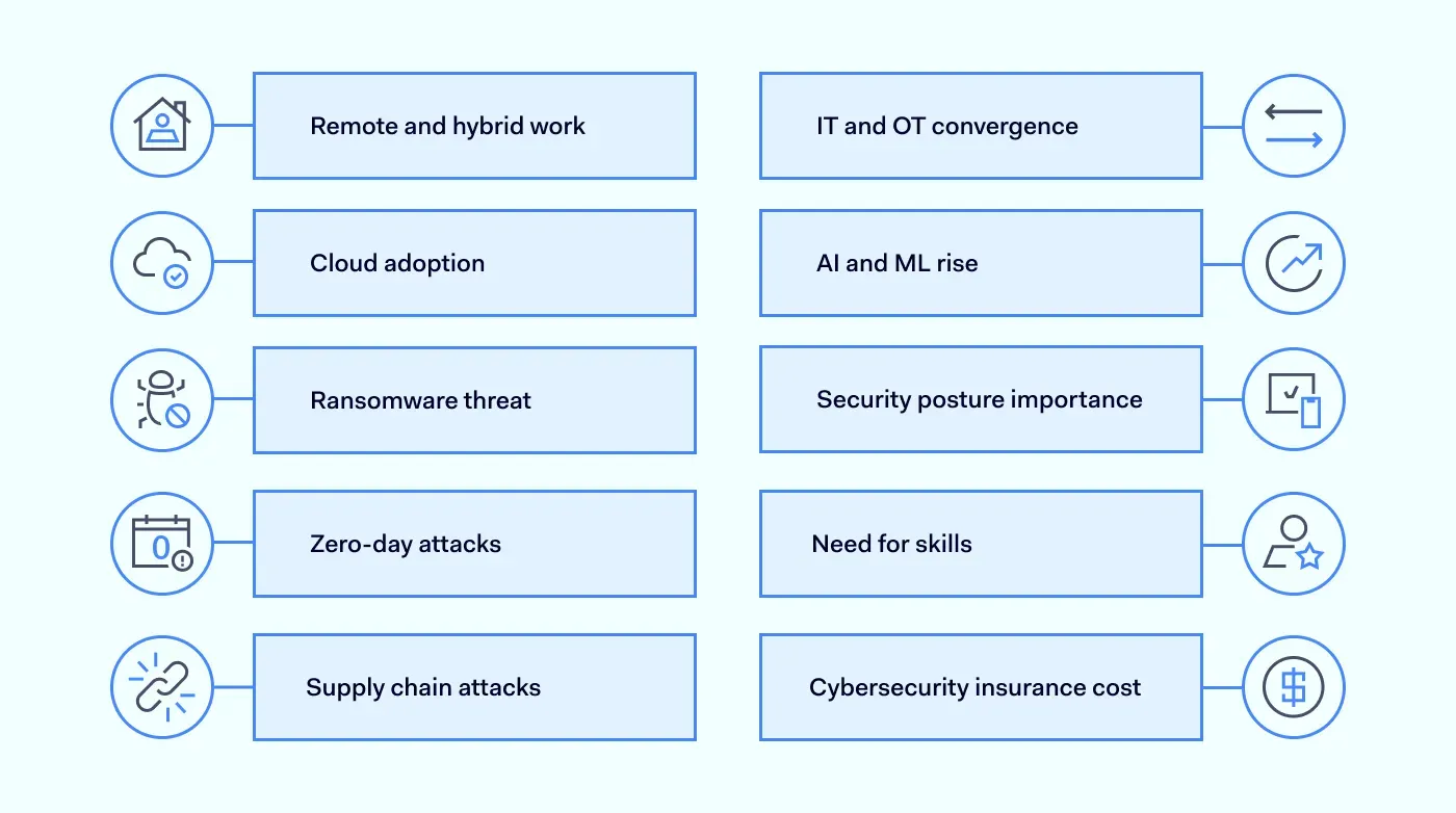 The trends for MSPs