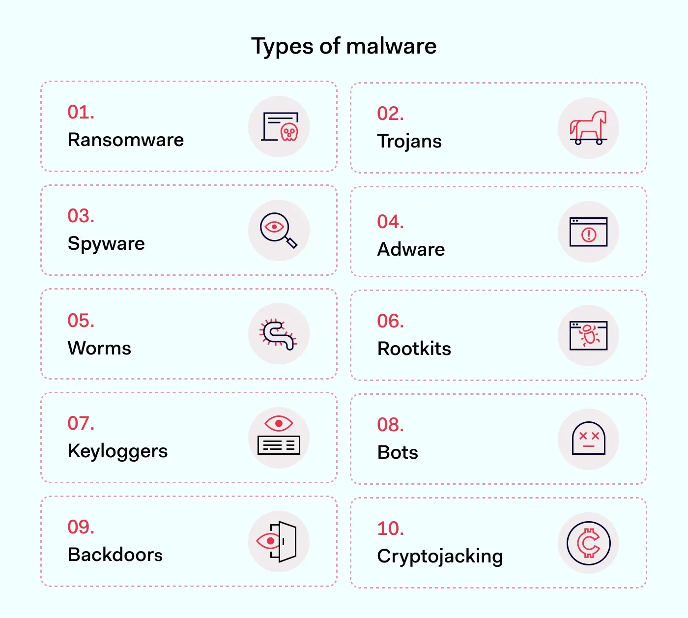 Types of malware