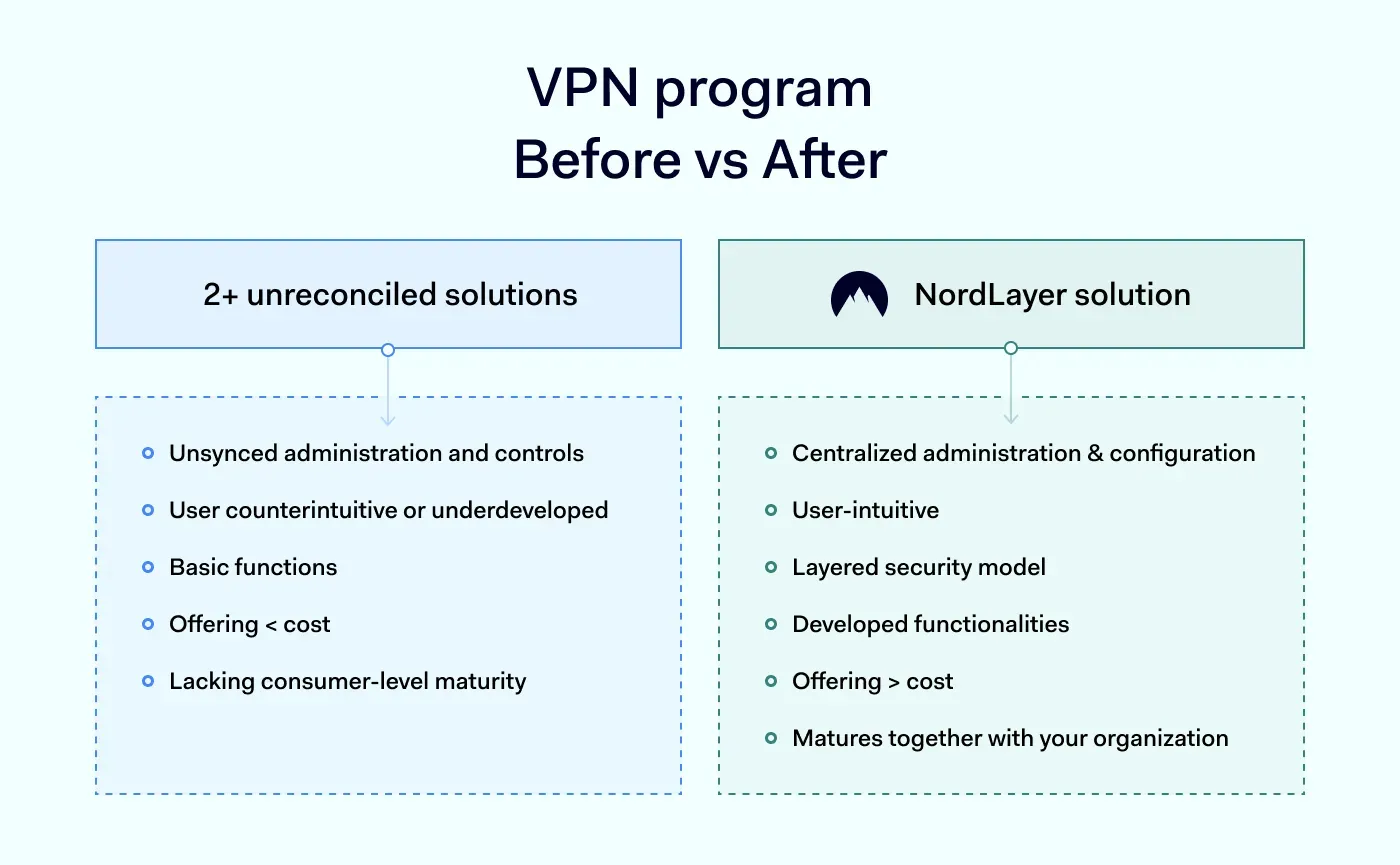 VPN program table