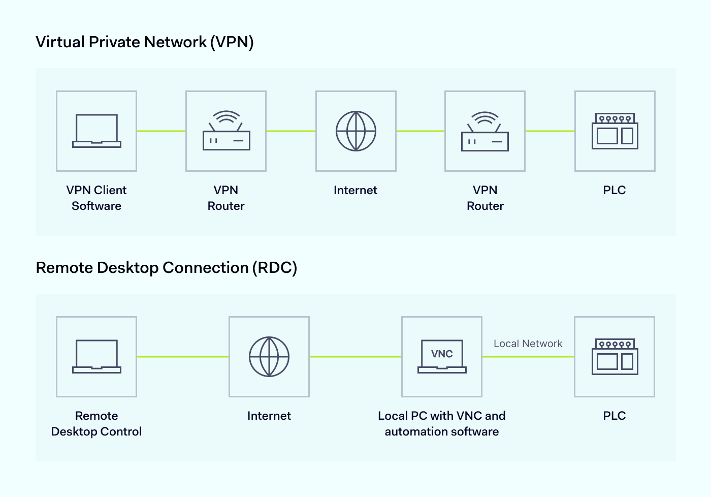 VPN vs RDC