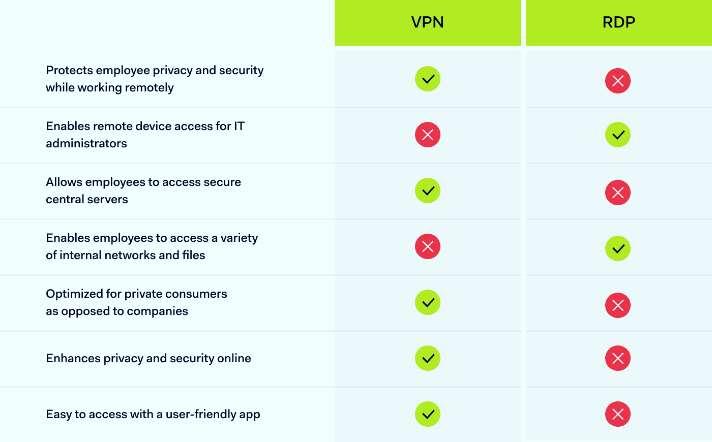 VPN vs RDP