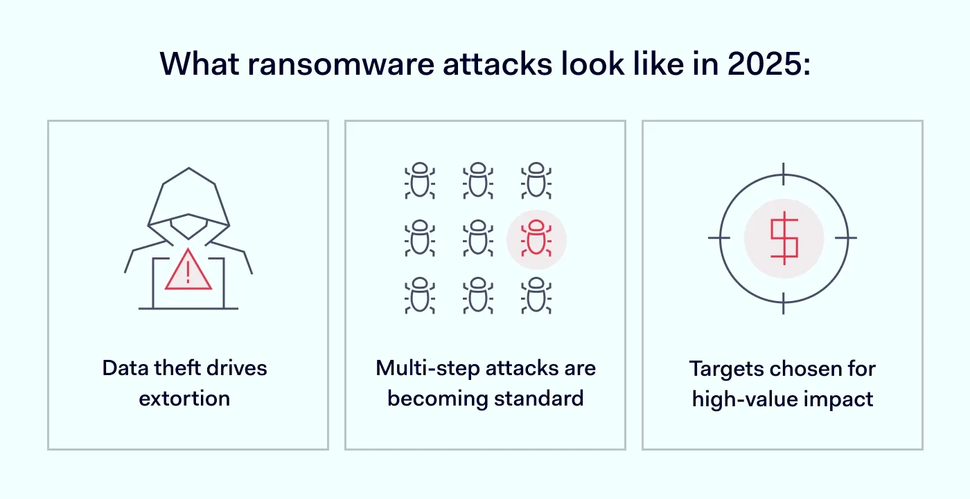 Infographic showing what drives ransomware attacks in 2025