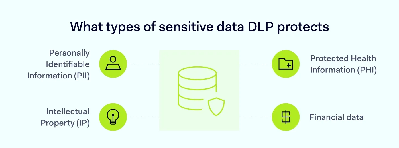 What types of sensitive data DLP protects