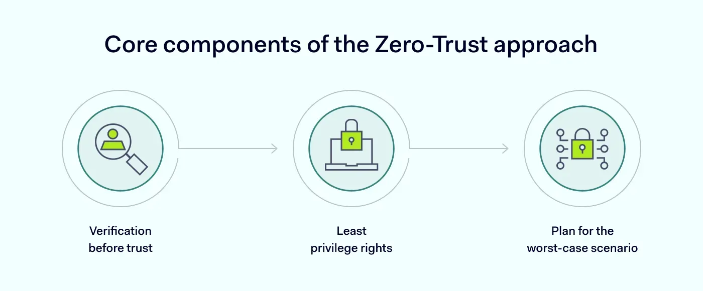 Core components of the Zero Trust approach